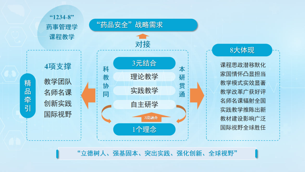 医学部6165cc金沙总站检测中心《药事管理学》课程入选国家级一流本科课程